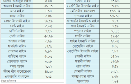 প্রথম প্রান্তিকে ব্যয় সীমা লঙ্ঘন করেছে জীবন বীমা খাতের ২২ কোম্পানি