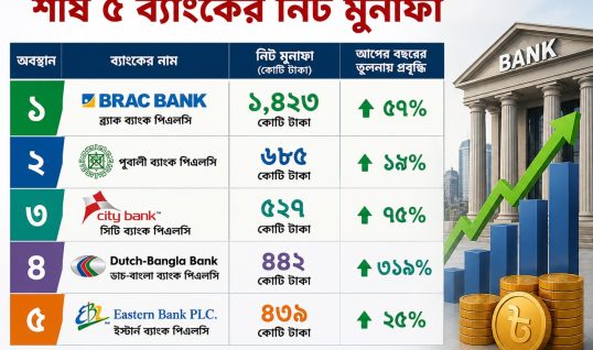 ব্যাংকিং খাতে মুনাফার নতুন প্রতিযোগিতা, শীর্ষে ব্র্যাক ব্যাংক