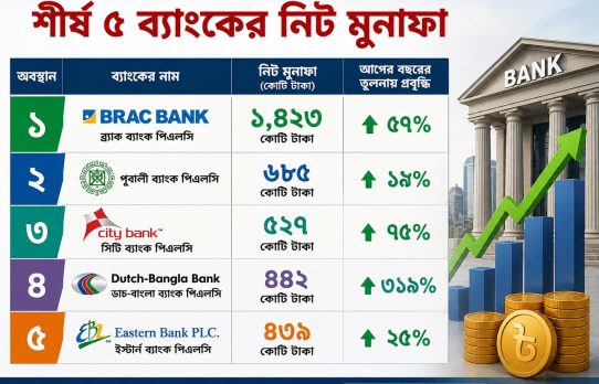 ব্যাংকিং খাতে মুনাফার নতুন প্রতিযোগিতা, শীর্ষে ব্র্যাক ব্যাংক