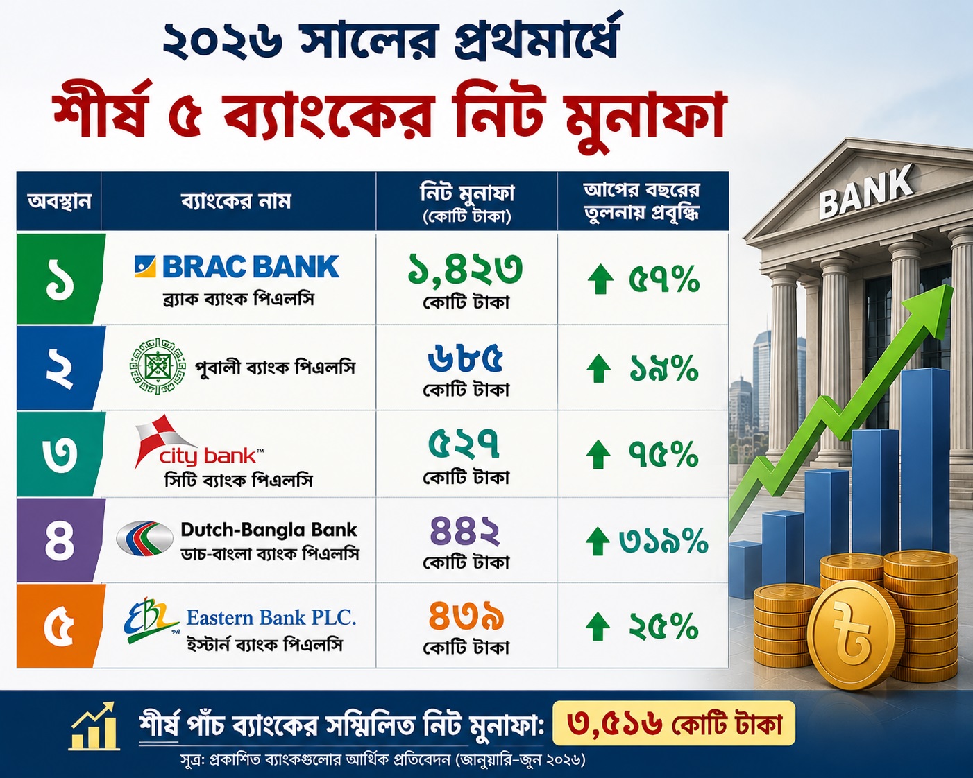 ব্যাংকিং খাতে মুনাফার নতুন প্রতিযোগিতা, শীর্ষে ব্র্যাক ব্যাংক