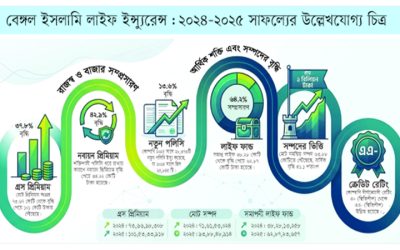 আর্থিক শক্তিতে নতুন উচ্চতায় বেঙ্গল ইসলামি লাইফ