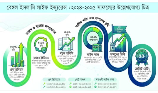 আর্থিক শক্তিতে নতুন উচ্চতায় বেঙ্গল ইসলামি লাইফ