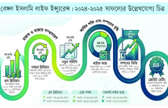 আর্থিক শক্তিতে নতুন উচ্চতায় বেঙ্গল ইসলামি লাইফ