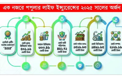 সাফল্যের সোপানে পপুলার লাইফ ইন্স্যুরেন্স