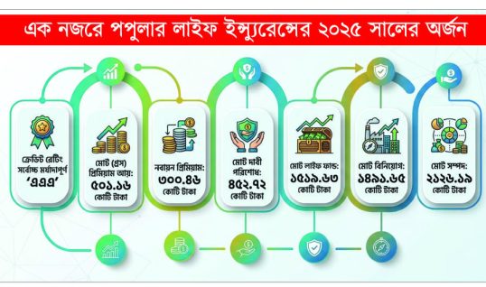 সাফল্যের সোপানে পপুলার লাইফ ইন্স্যুরেন্স