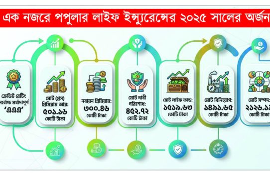 সাফল্যের সোপানে পপুলার লাইফ ইন্স্যুরেন্স