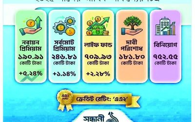 গ্রাহকের আস্থা ও টেকসই প্রবৃদ্ধির প্রতীক সন্ধানী লাইফ