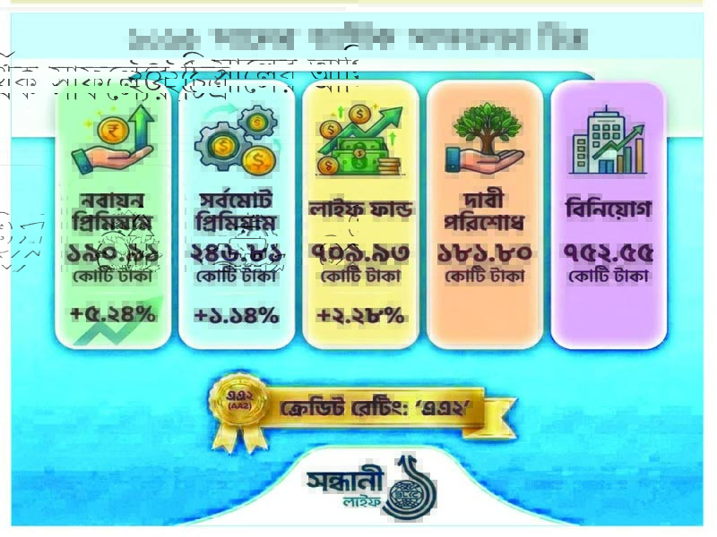 গ্রাহকের আস্থা ও টেকসই প্রবৃদ্ধির প্রতীক সন্ধানী লাইফ
