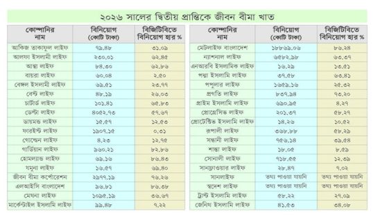 ৩৪ লাইফ ইন্স্যুরেন্স কোম্পানির বিনিয়োগ প্রায় ৪৩ হাজার কোটি টাকা
