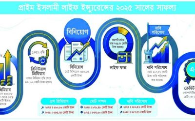 আস্থায় ইতিবাচক প্রাইম ইসলামী লাইফ